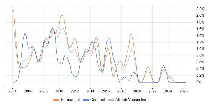 Intranet job vacancy trend in Northamptonshire
