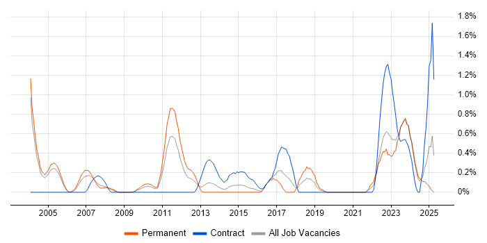 Job vacancy trend for Inventory Management in Northamptonshire