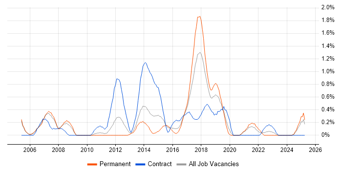 Job vacancy trend for Investment Banking in Northamptonshire Job vacancy trend for Investment Banking in Northamptonshire