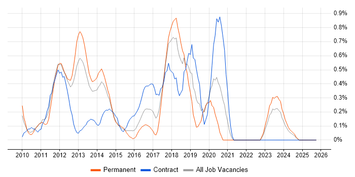 iOS Development job vacancy trend in Northamptonshire