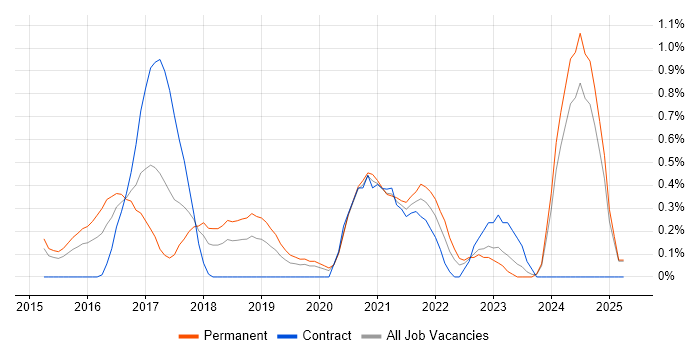 Job vacancy trend for IoT in Northamptonshire