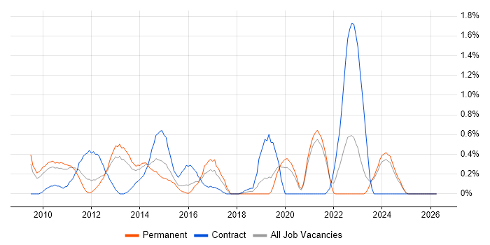 iPhone job vacancy trend in Northamptonshire