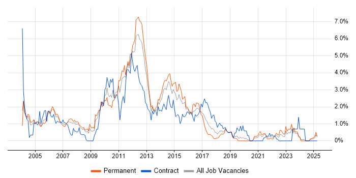Job vacancy trend for ISEB in Northamptonshire