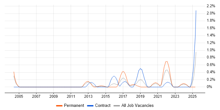 Job vacancy trend for ISMS in Northamptonshire
