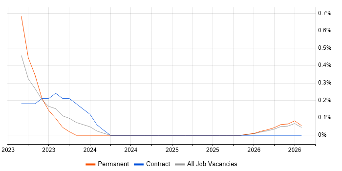 ISO/IEC 17025 job vacancy trend in Northamptonshire