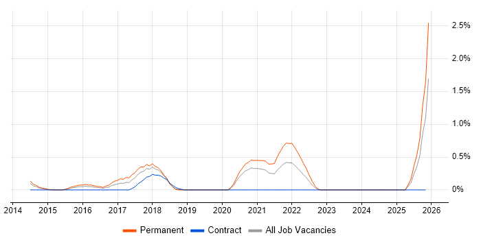 ISO 22301 job vacancy trend in Northamptonshire