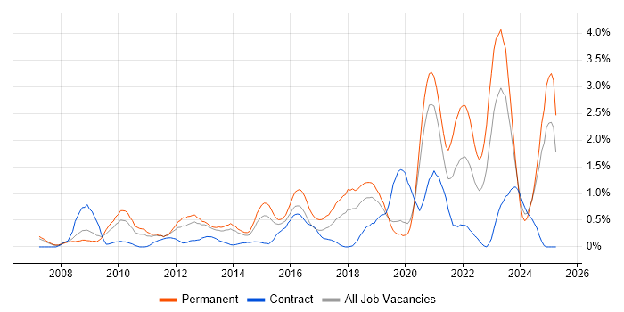 Job vacancy trend for ISO/IEC 27001 in Northamptonshire Job vacancy trend for ISO/IEC 27001 in Northamptonshire