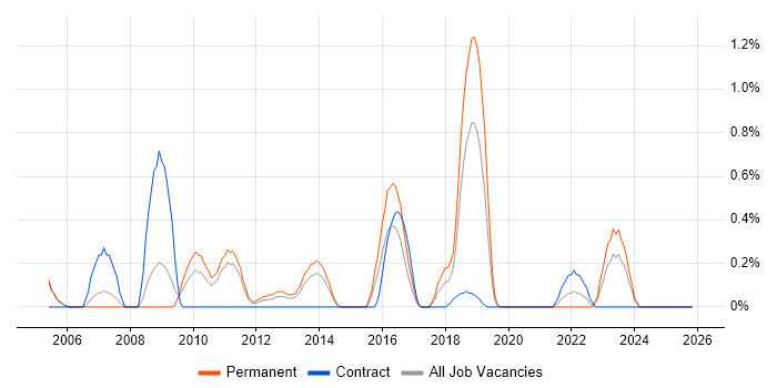 ISO/IEC 27002 (supersedes ISO/IEC 17799) job vacancy trend in Northamptonshire
