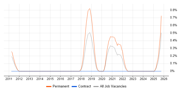 ISO/IEC 27005 job vacancy trend in Northamptonshire