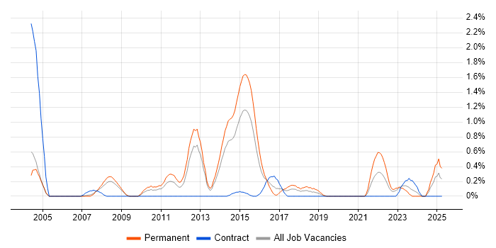 Job vacancy trend for ISO 9001 in Northamptonshire