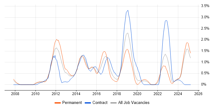 Job vacancy trend for ISTQB in Northamptonshire Job vacancy trend for ISTQB in Northamptonshire
