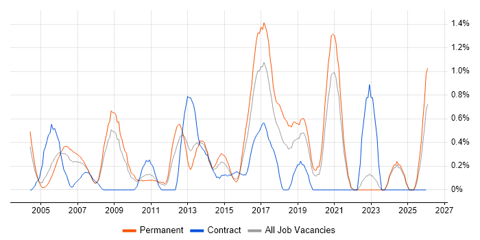 IT Administrator job vacancy trend in Northamptonshire