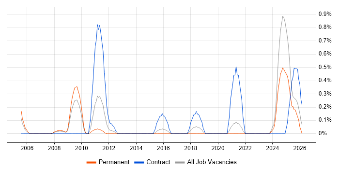 IT Asset Management job vacancy trend in Northamptonshire
