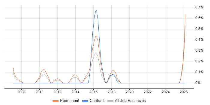 IT Assistant job vacancy trend in Northamptonshire