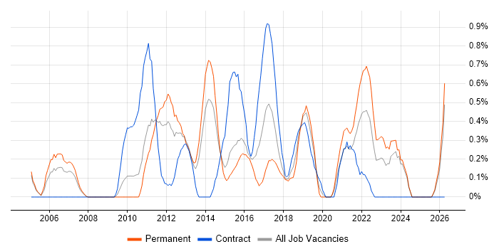 IT Business Analyst job vacancy trend in Northamptonshire