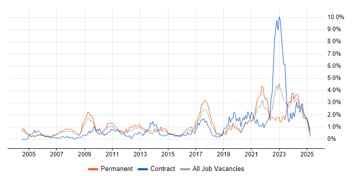 Job vacancy trend for IT Engineer in Northamptonshire Job vacancy trend for IT Engineer in Northamptonshire