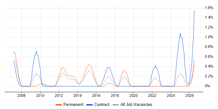 IT Governance job vacancy trend in Northamptonshire