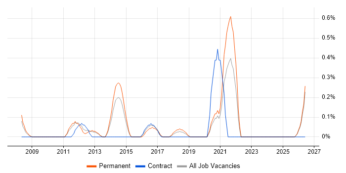 IT Infrastructure Analyst job vacancy trend in Northamptonshire