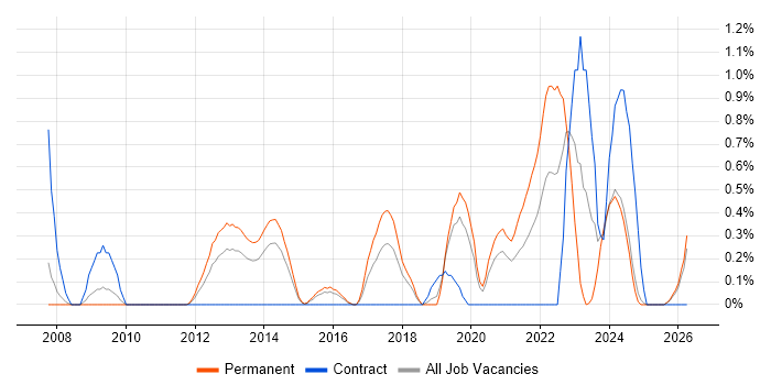 IT Infrastructure Engineer job vacancy trend in Northamptonshire