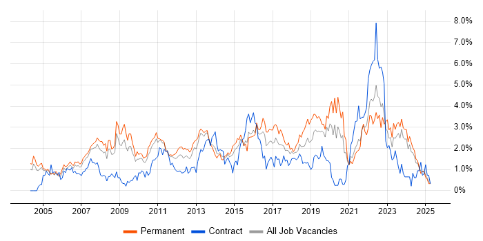 Job vacancy trend for IT Manager in Northamptonshire Job vacancy trend for IT Manager in Northamptonshire