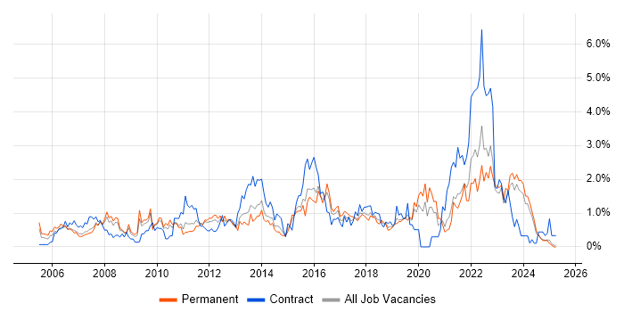 Job vacancy trend for IT Project Manager in Northamptonshire Job vacancy trend for IT Project Manager in Northamptonshire