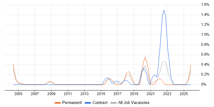 IT Security Manager job vacancy trend in Northamptonshire