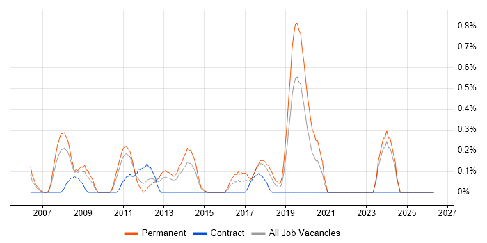 IT Services Delivery Manager job vacancy trend in Northamptonshire