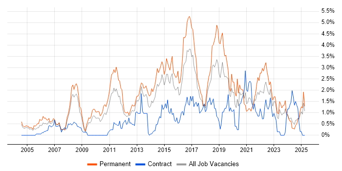 Job vacancy trend for IT Strategy in Northamptonshire Job vacancy trend for IT Strategy in Northamptonshire