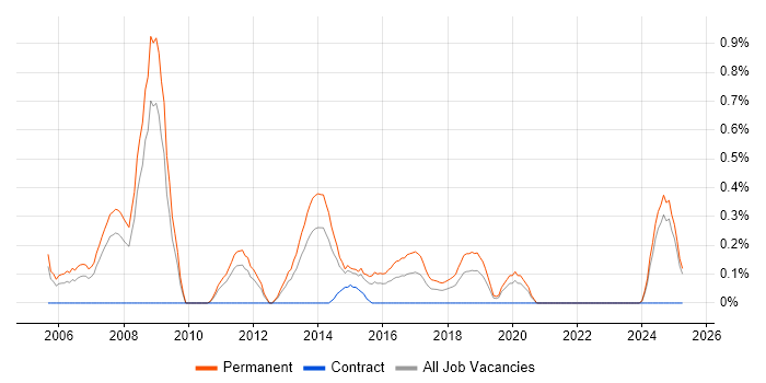 Job vacancy trend for IT Support Manager in Northamptonshire Job vacancy trend for IT Support Manager in Northamptonshire