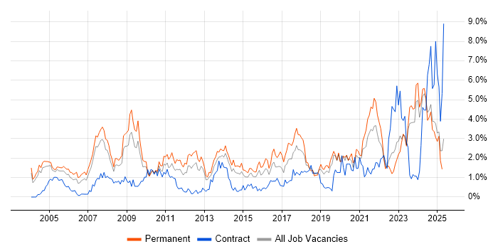 Job vacancy trend for IT Support in Northamptonshire Job vacancy trend for IT Support in Northamptonshire