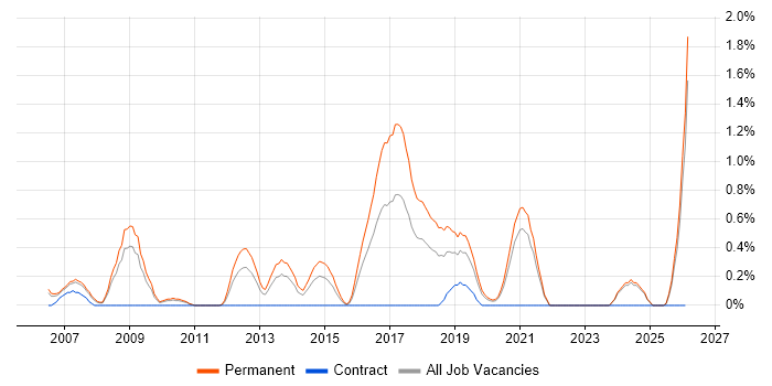 IT Systems Administrator job vacancy trend in Northamptonshire