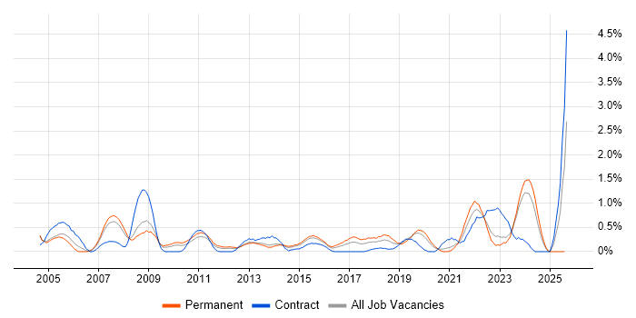 Job vacancy trend for IT Technician in Northamptonshire Job vacancy trend for IT Technician in Northamptonshire