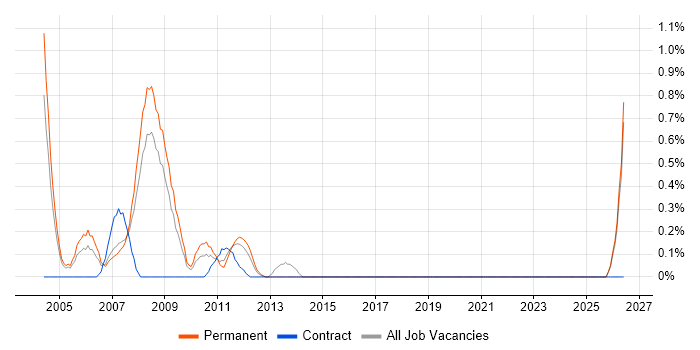 Italian Language job vacancy trend in Northamptonshire