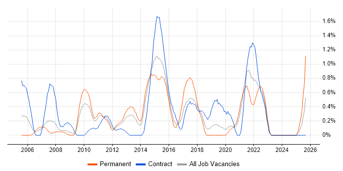 ITIL Foundation Certificate job vacancy trend in Northamptonshire
