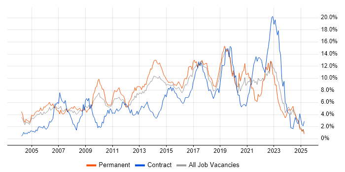 Job vacancy trend for ITIL in Northamptonshire Job vacancy trend for ITIL in Northamptonshire
