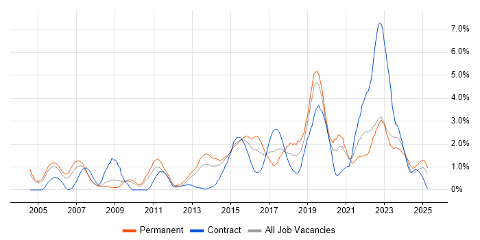 Job vacancy trend for ITSM in Northamptonshire Job vacancy trend for ITSM in Northamptonshire
