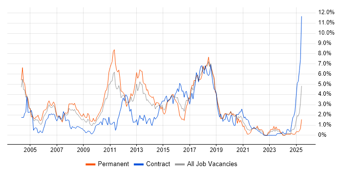 Job vacancy trend for Java Developer in Northamptonshire Job vacancy trend for Java Developer in Northamptonshire