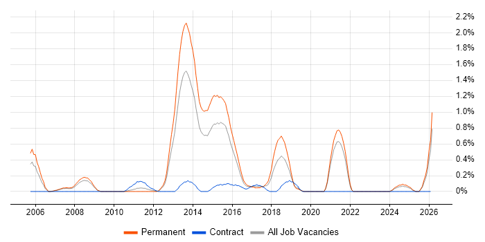 Java Software Engineer job vacancy trend in Northamptonshire