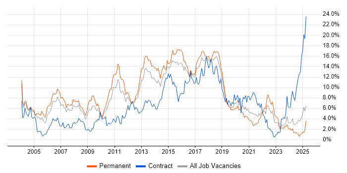 Job vacancy trend for Java in Northamptonshire Job vacancy trend for Java in Northamptonshire
