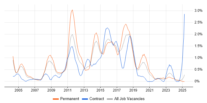 Job vacancy trend for JavaScript Developer in Northamptonshire
