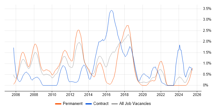 Job vacancy trend for JBoss in Northamptonshire Job vacancy trend for JBoss in Northamptonshire