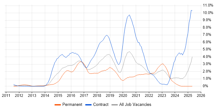 Job vacancy trend for Jenkins in Northamptonshire