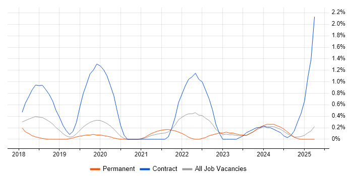 Job vacancy trend for Jest in Northamptonshire Job vacancy trend for Jest in Northamptonshire