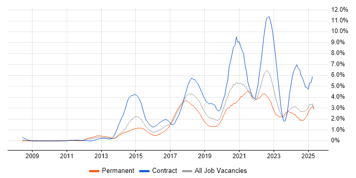 Job vacancy trend for JIRA in Northamptonshire Job vacancy trend for JIRA in Northamptonshire