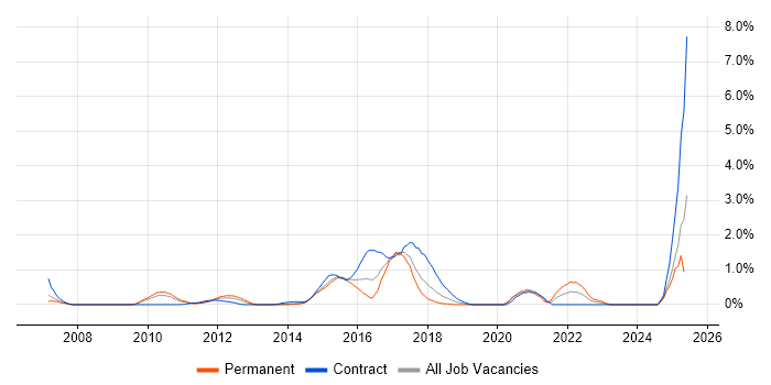 Job vacancy trend for JPA in Northamptonshire