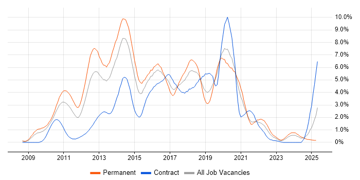 Job vacancy trend for jQuery in Northamptonshire Job vacancy trend for jQuery in Northamptonshire