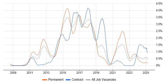 Job vacancy trend for JSON in Northamptonshire