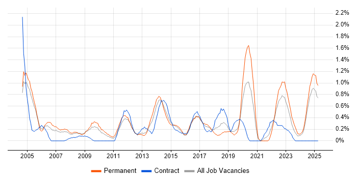 Job vacancy trend for Junior Analyst in Northamptonshire Job vacancy trend for Junior Analyst in Northamptonshire