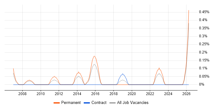 Junior Architect job vacancy trend in Northamptonshire
