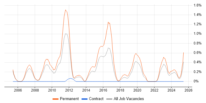 Job vacancy trend for Junior ASP.NET Developer in Northamptonshire Job vacancy trend for Junior ASP.NET Developer in Northamptonshire